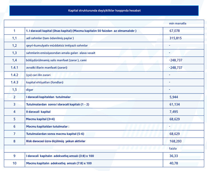 Rusiya bankının Azərbaycandakı törəməsinin xarici valyutalardan gəliri kəskin artıb