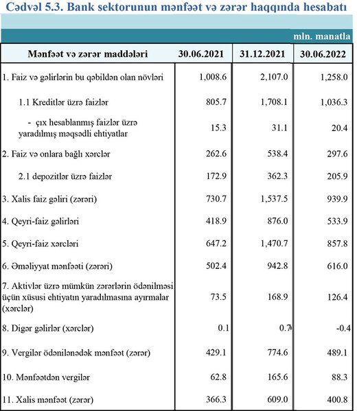 Bank sektorunun əsas göstəriciləri açıqlandı