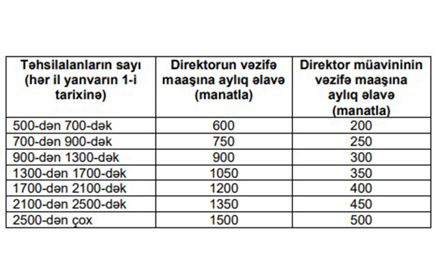 Müəllim, direktor və müavinlərinin vəzifə maaşlarına aylıq əlavələr təsdiqləndi