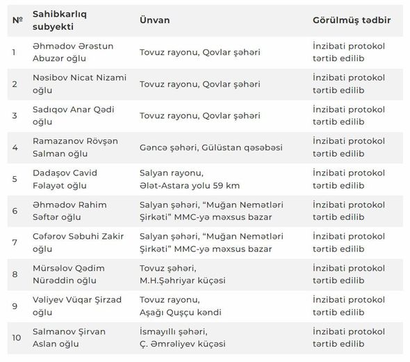 Nöqsan aşkarlanan heyvan kəsimi məntəqələrinin ünvanları açıqlandı - SİYAHI