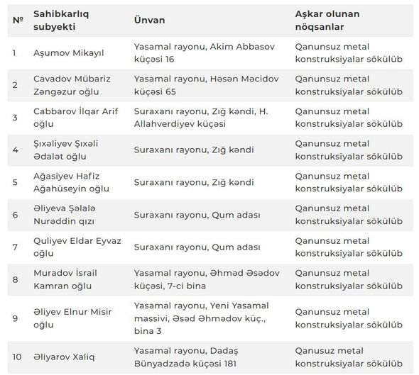 Nöqsan aşkarlanan heyvan kəsimi məntəqələrinin ünvanları açıqlandı - SİYAHI