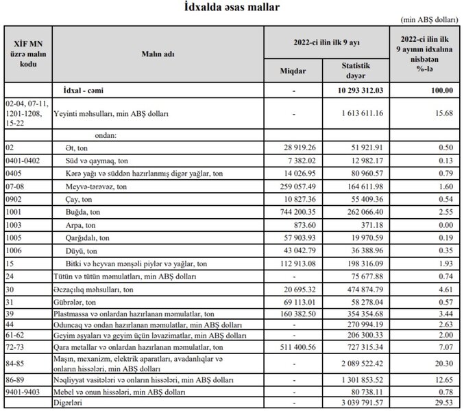 Azərbaycanın xarici ticarət əməliyyatları 40 milyard dollara yaxınlaşıb - 19 MİLYARD DOLLARDAN ÇOX PROFİSİT