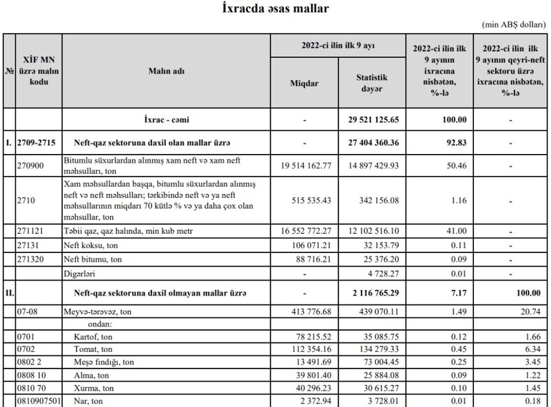 Azərbaycanın xarici ticarət əməliyyatları 40 milyard dollara yaxınlaşıb - 19 MİLYARD DOLLARDAN ÇOX PROFİSİT