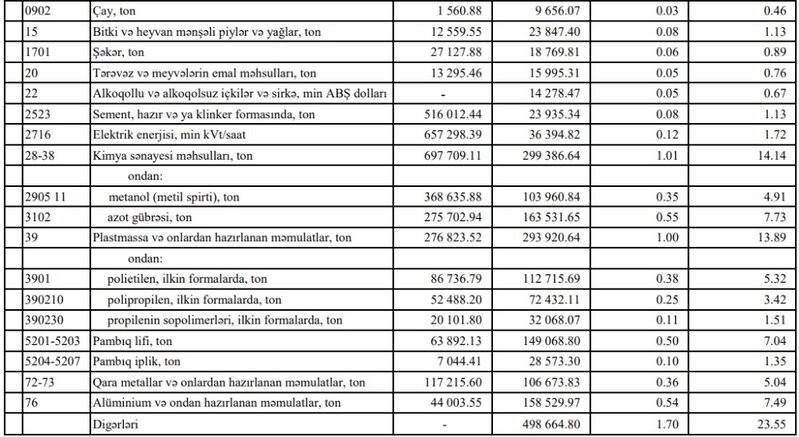 Azərbaycanın ən çox ixrac və idxal etdiyi mallar