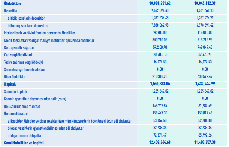 ABB ilin ilk üç rübündə 210 milyon manat xalis mənfəət əldə edib