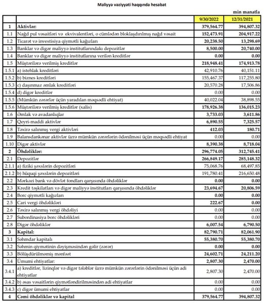 Türkiyə kapitallı bank Azərbaycanda gəlirlərini artırıb - MALİYYƏ VƏZİYYƏTİ