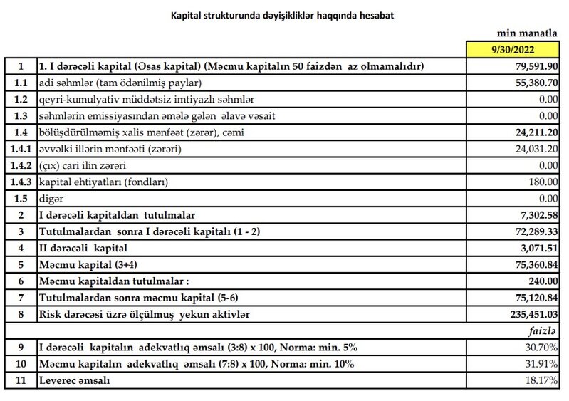 Türkiyə kapitallı bank Azərbaycanda gəlirlərini artırıb - MALİYYƏ VƏZİYYƏTİ