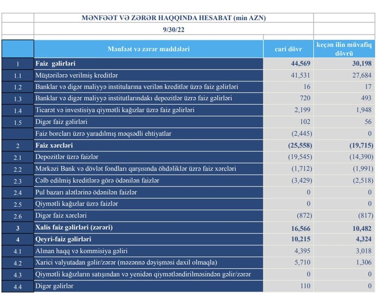 TuranBank maliyyə vəziyyətini açıqladı