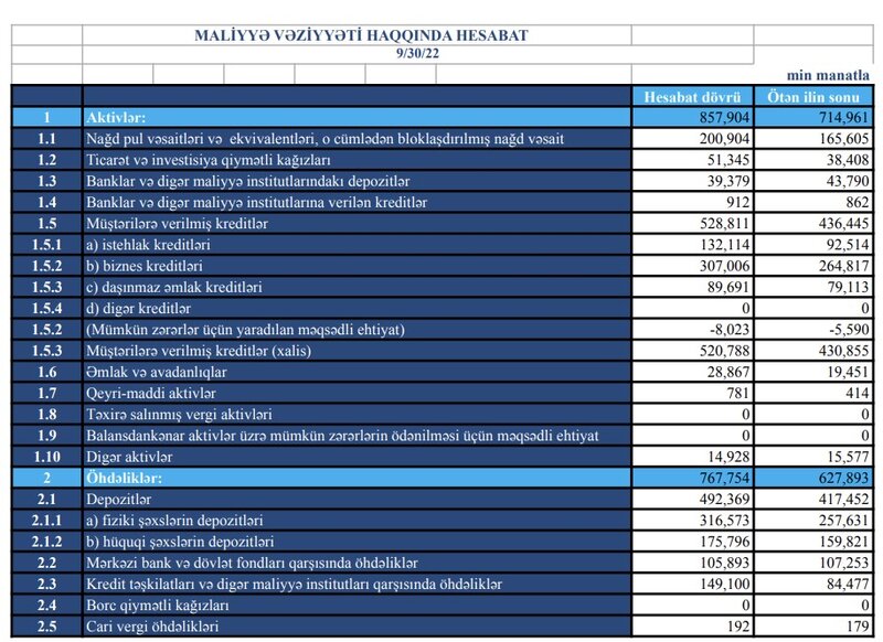 Bu bankın xalis mənfəəti 5 dəfədən çox artıb