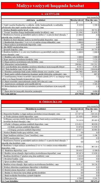 Ziraat Bank Azərbaycan böyüməyə davam edir