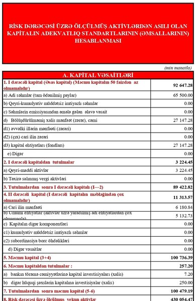 Ziraat Bank Azərbaycan böyüməyə davam edir