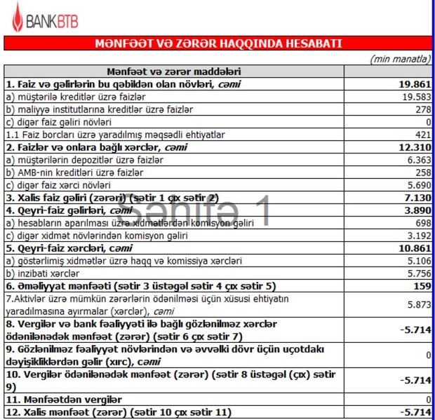 BTB üçüncü rübün maliyyə nəticələrilə bağlı məlumat yaydı