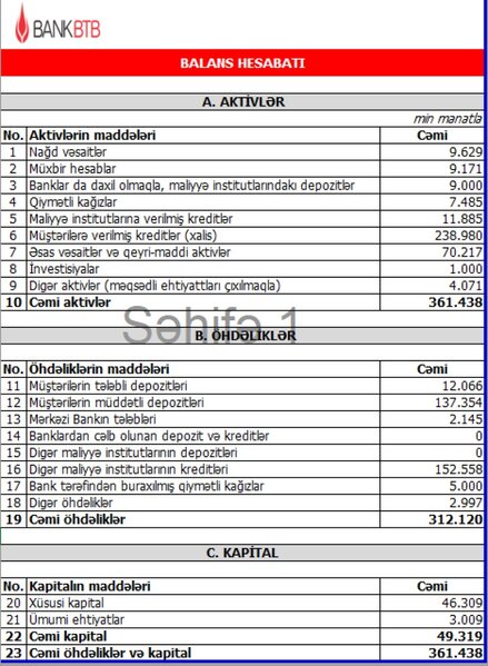 BTB üçüncü rübün maliyyə nəticələrilə bağlı məlumat yaydı
