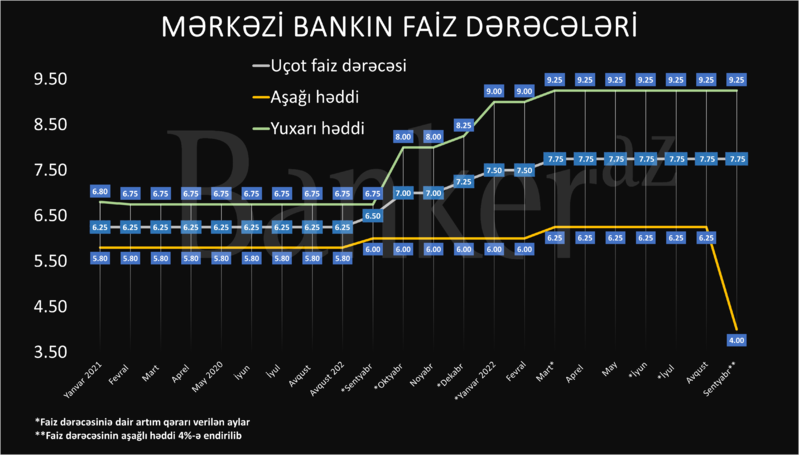 Azərbaycan Mərkəzi Bankı faiz dərəcəsini qaldırdı