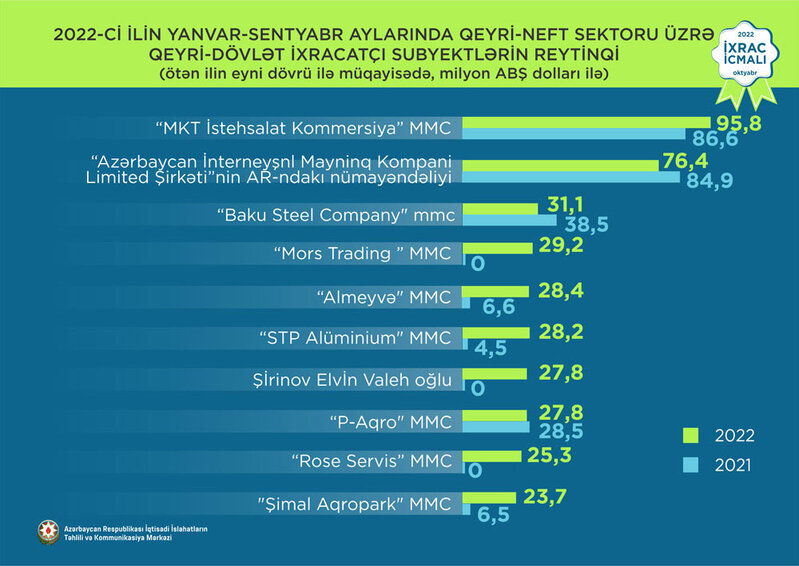 Azərbaycanın ən böyük ixrac şirkətləri - SİYAHI