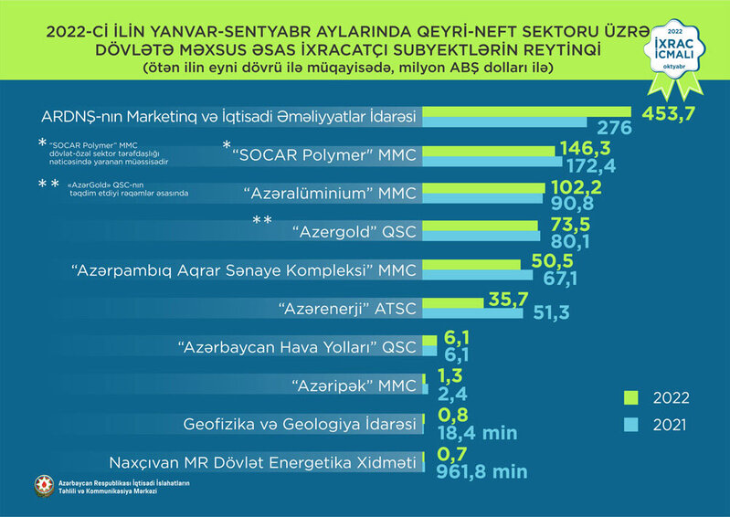 Azərbaycanın ən böyük ixrac şirkətləri - SİYAHI