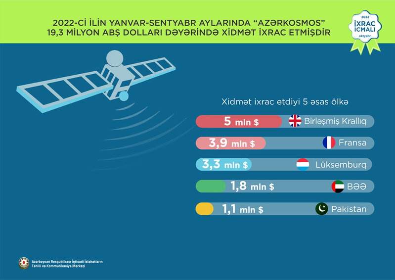 Azərbaycanın peyklərdən əldə etdiyi gəlir açıqlandı