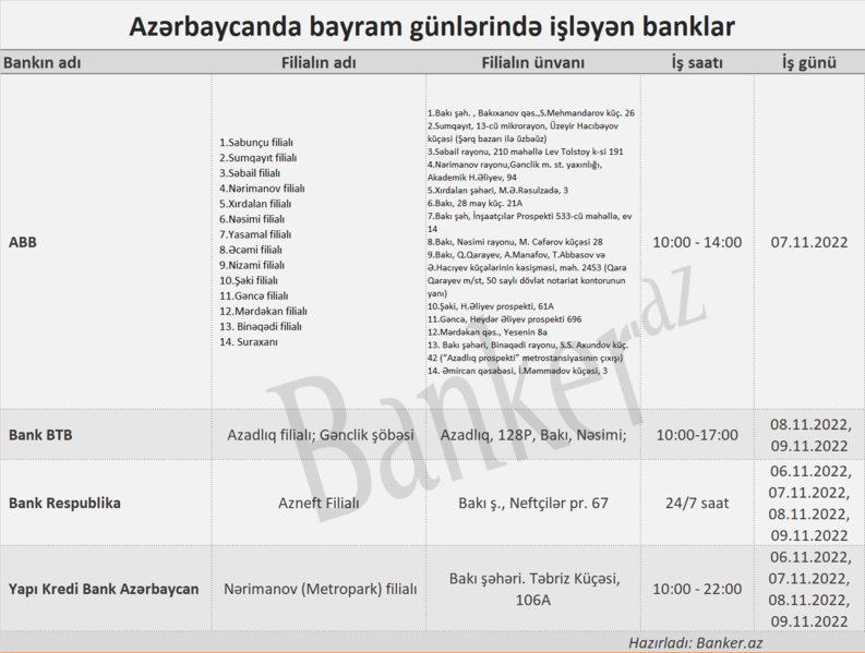 Azərbaycanda 4 günlük bayram tətilində hansı banklar işləyəcək? – SİYAHI