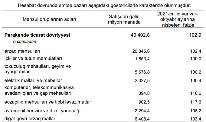 22,7 milyard manatı 