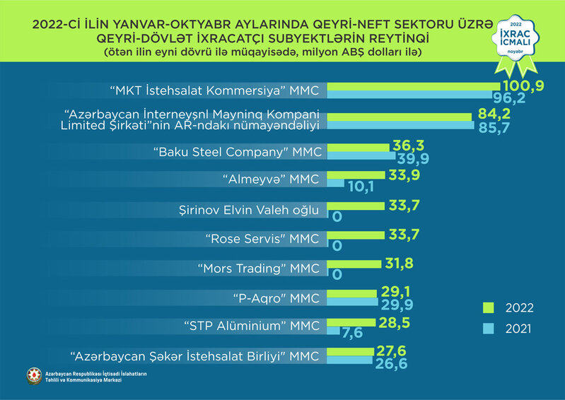 Şirinov ixracatçıların reytinqində 5-ci yerə yüksəlib - 38 MİLYON DOLLARA YAXIN GƏLİR