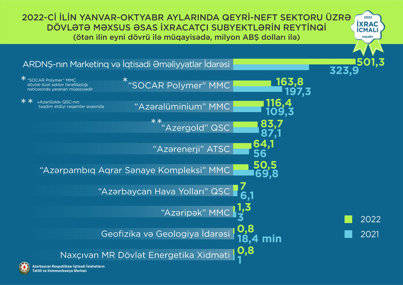 Xaricə ən çox məbləğdə mal göndərən Azərbaycan ixracatçıları - SİYAHI