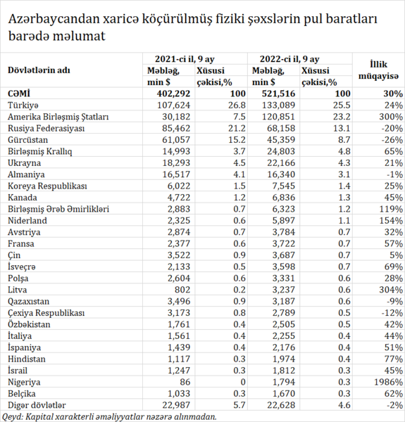 Azərbaycandan fiziki şəxslər xaricə 2 mln. pul köçürüblər