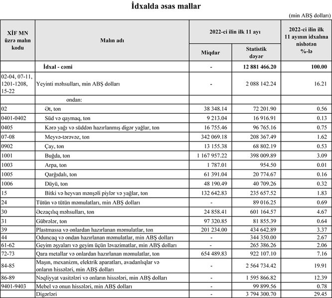 Azərbaycanın ən çox ixrac və idxal etdiyi mallar - YENİ SİYAHI