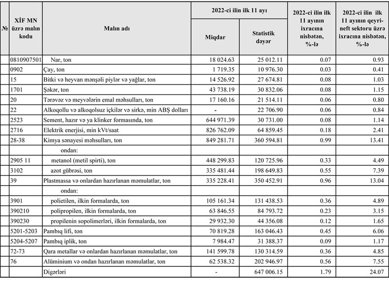 Azərbaycanın ən çox ixrac və idxal etdiyi mallar - YENİ SİYAHI