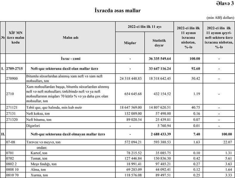 Azərbaycanın ən çox ixrac və idxal etdiyi mallar - YENİ SİYAHI