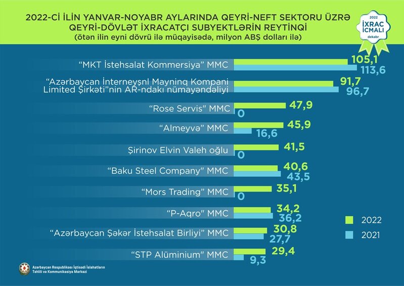 Ən böyük ixraca malik şirkətlərin adları açıqlandı - SİYAHI