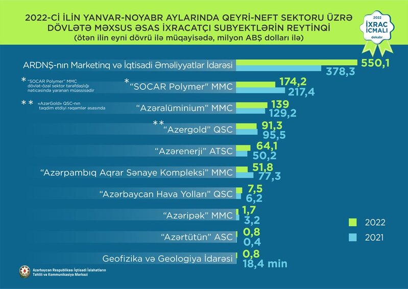 Ən böyük ixraca malik şirkətlərin adları açıqlandı - SİYAHI