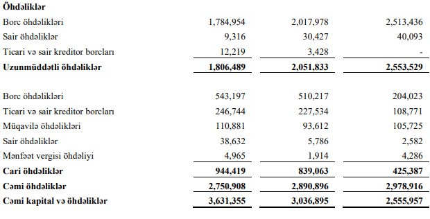 Azərbaycan Dəmir Yollarının uzunmüddətli borcları 1.8 mlrd. manata yaxındır