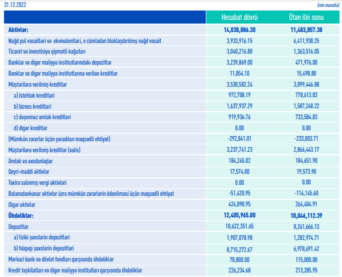 ABB-dən 254 milyon manatdan çox mənfəət