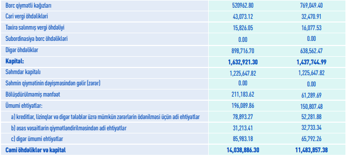 ABB-dən 254 milyon manatdan çox mənfəət