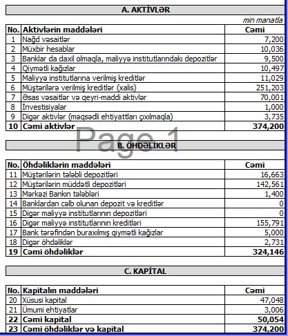 Bank BTB-nin maliyyə vəziyyəti məlum oldu