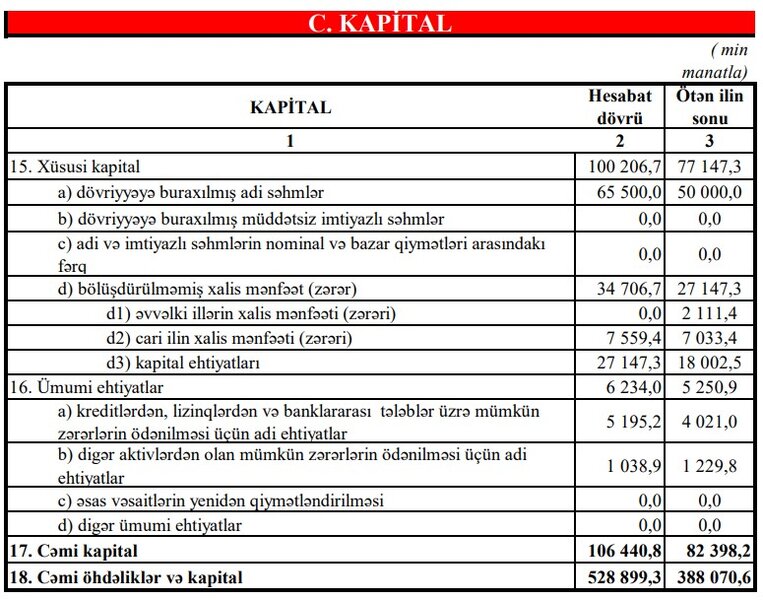 Türkiyənin dövlət bankı Azərbaycanda böyüyür - AKTİVLƏRİ YARIM MİLYARD MANATI KEÇİB