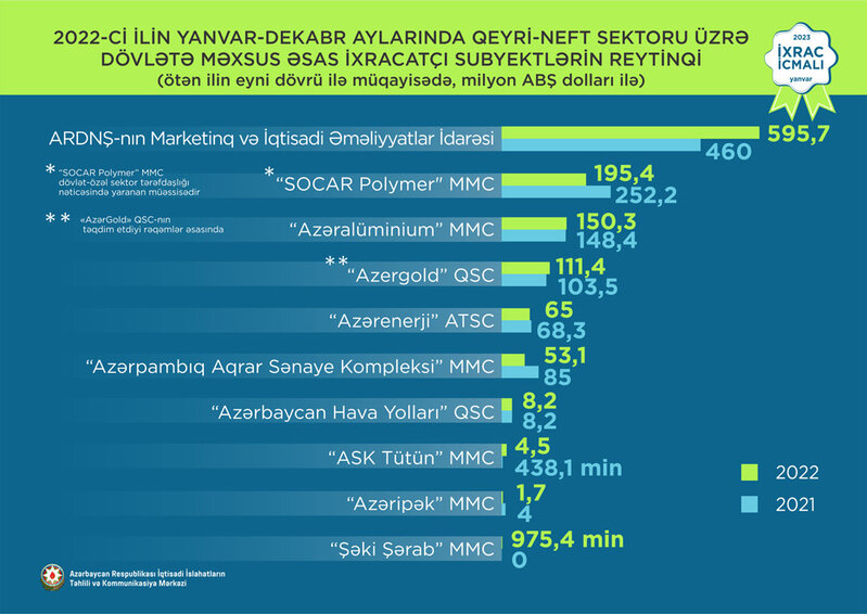 İxrac icmalının yanvar sayı təqdim olunub