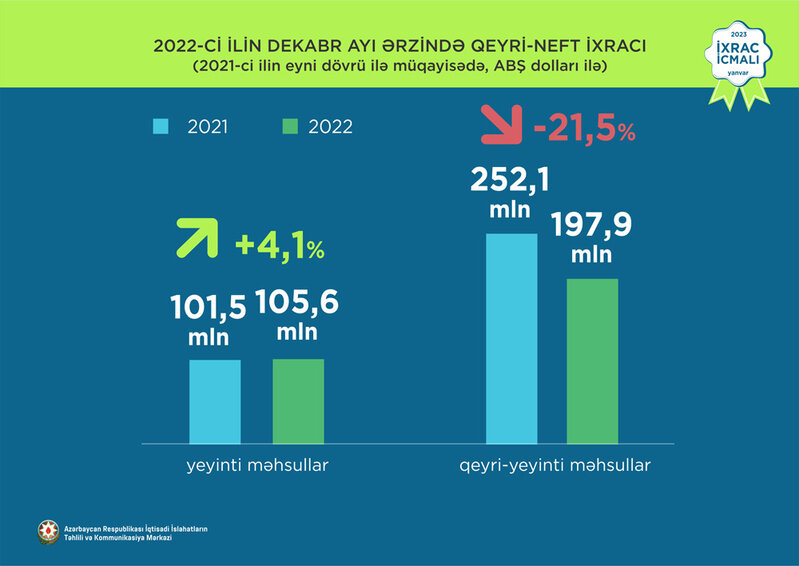 İxrac icmalının yanvar sayı təqdim olunub