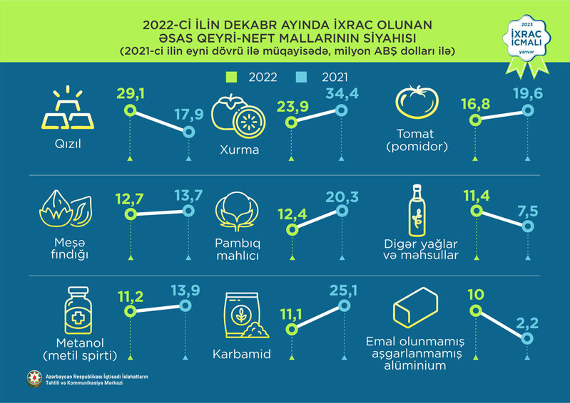 İxrac icmalının yanvar sayı təqdim olunub