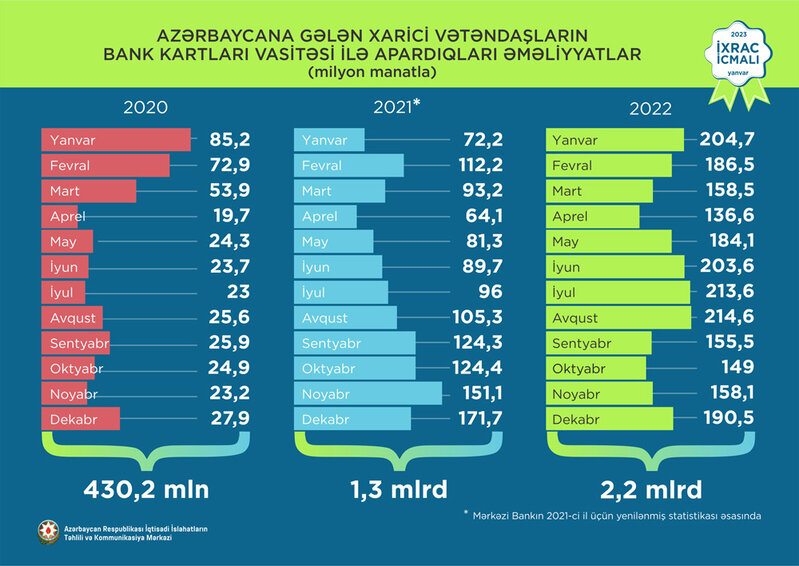 İxrac icmalının yanvar sayı təqdim olunub