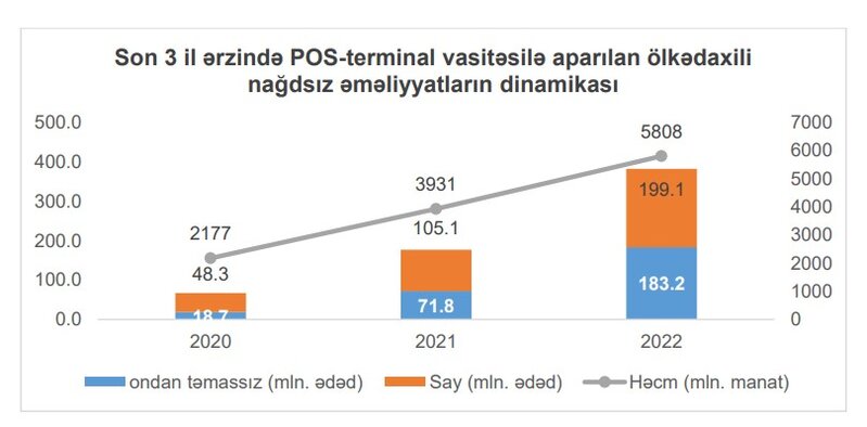 Ötən il Azərbaycanda POS-terminallar vasitəsilə ödənişlərin həcmi 5,8 milyard manata çatıb