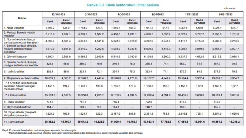 Azərbaycanda bank sektoru 2023-cü ilin ilk ayında kiçildi