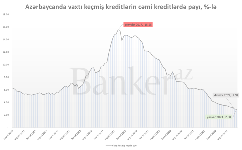 Azərbaycanda problemli kreditlərin payı tarixi minimumda