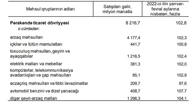 Azərbaycanda bir nəfərin orta hesabla ayda neçə manat xərclədiyi açıqlandı