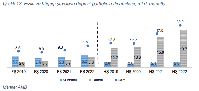 Bankların maliyyə mənbəsində əhali və şirkətlərin depozitlərinin payı yüksəkdir