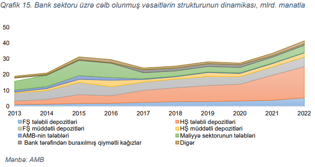 Bankların maliyyə mənbəsində əhali və şirkətlərin depozitlərinin payı yüksəkdir