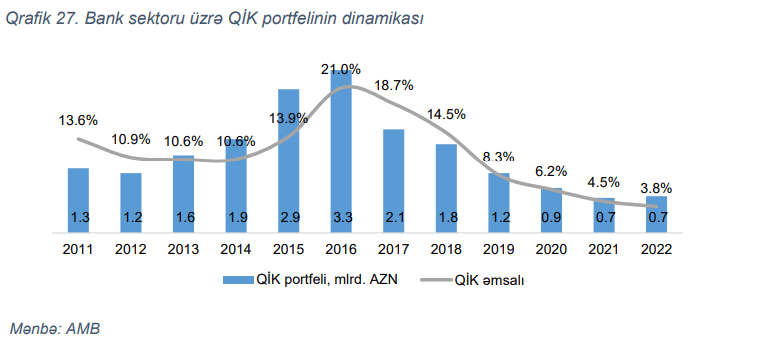 Mərkəzi Bank deyir ki, ölkədə bank kreditləri üçün risklər azalır