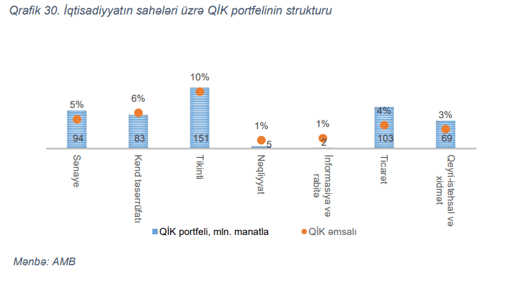 Mərkəzi Bank deyir ki, ölkədə bank kreditləri üçün risklər azalır