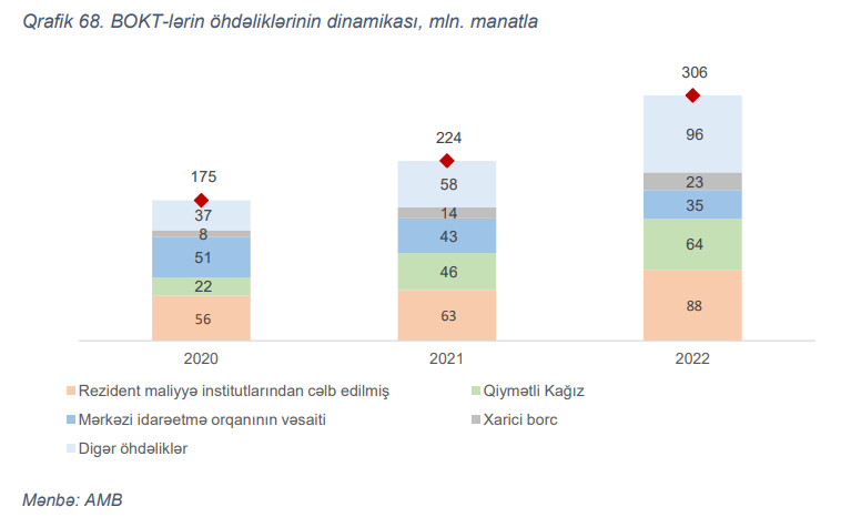 Mərkəzi Bank: BOKT-lərin maliyyə vasitəçiliyində rolu kiçik olaraq qalmaqdadır