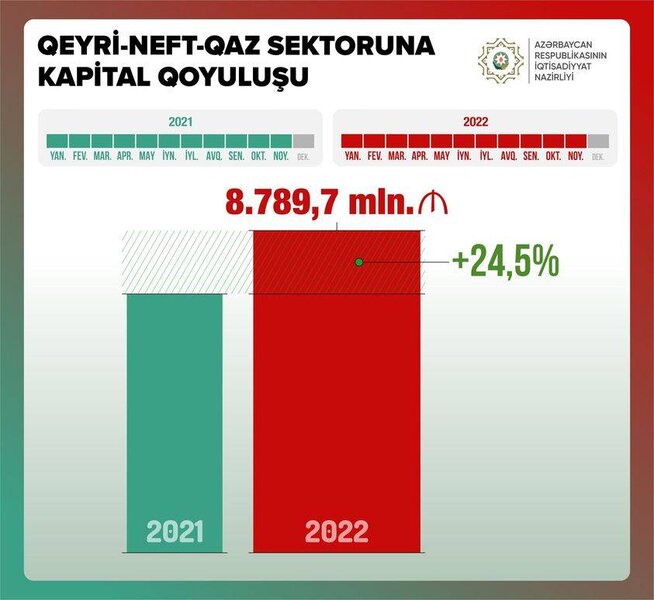 Mikayıl Cabbarov: Qeyri neft-qaz sektoruna kapital qoyuluşu 25% artıb